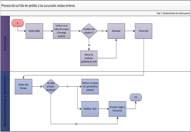 Fase2 del diagrama de flujo del proceso de surtido de pedido