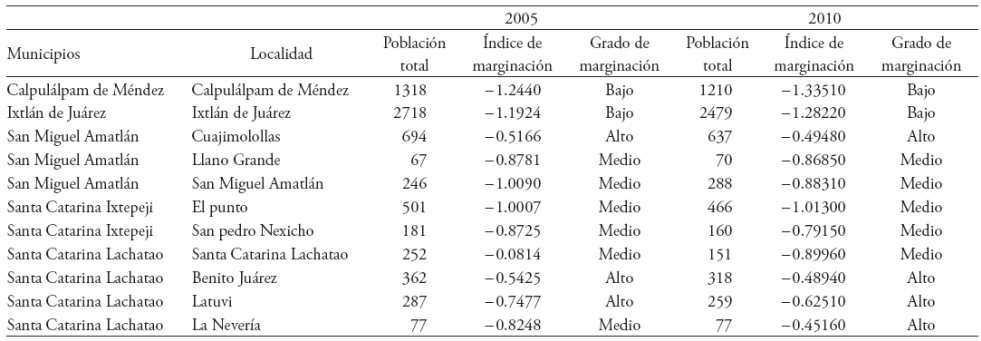 Estadísticas socioeconómicas de zona de estudio