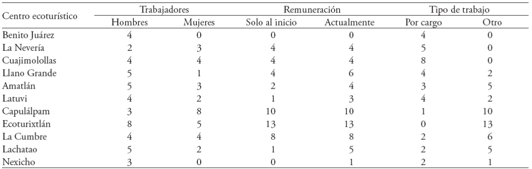 Tipos de cargos y remuneración en los centros ecoturísticos.