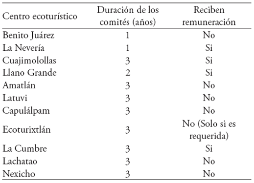 Características del trabajo en los comités de ecoturismo