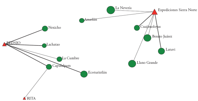 Vinculación de las redes de ecoturismo.