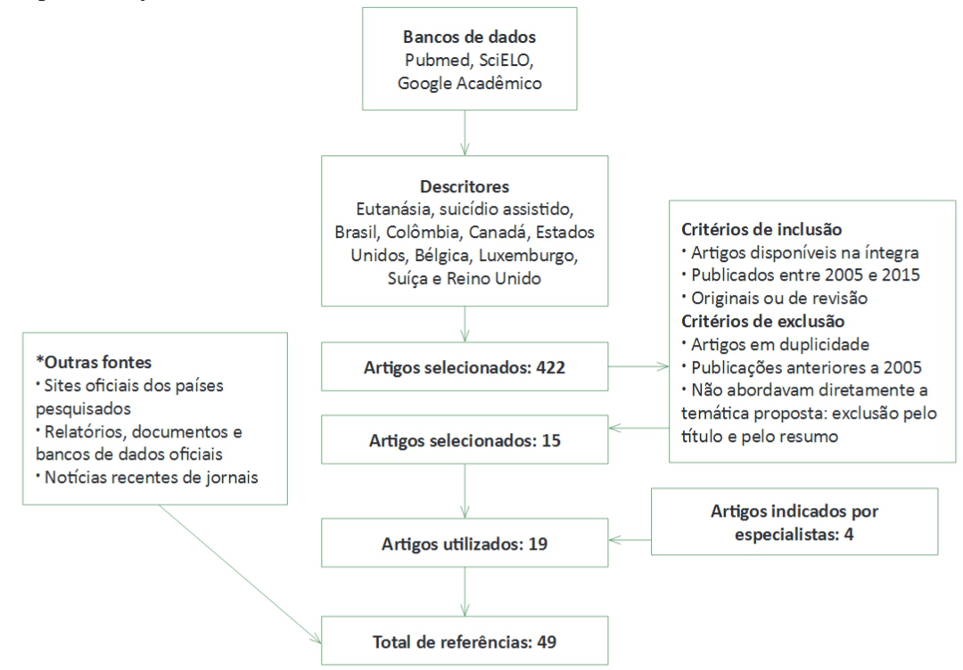 Seleção dos estudos