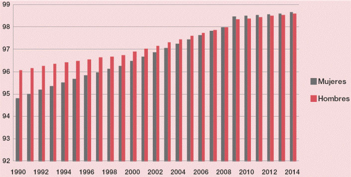 México: Tasa de alfabetización de hombres y mujeres de 15 a 24 años de edad, (1990-2014)