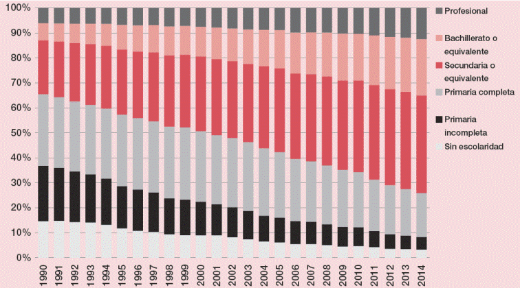 México: distribución porcentual de los nacimientos registrados según escolaridad de la madre (1990-2014)