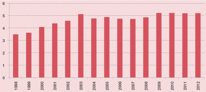 México: Gasto total en educación como % del PIB (1998-2012)