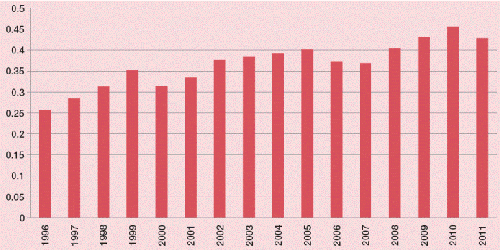 México: Gasto en I+D como % del PIB (1996-2011)