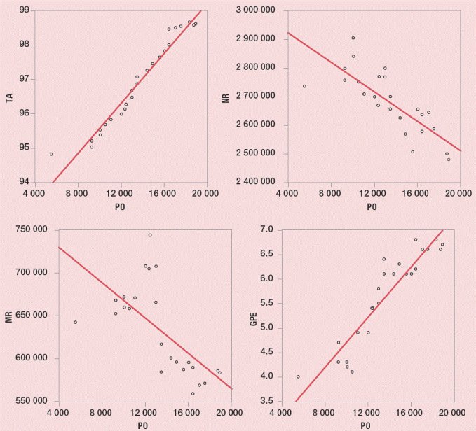 México: gráficas de correlación entre la Población de mujeres ocupadas vs Tasa de Alfabetismo Femenina, Nacimientos, Matrimonios y Gasto público en educación (1990-2014)