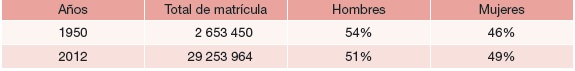 México. Total de matrícula, (1950 y 2012)