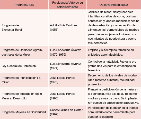 México: Programas canalizados a eliminar la desigualdad de género