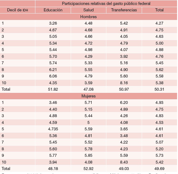 México: Distribución relativa del gasto público federal por decir de IDH y sexo, 2006 (en porcentajes)