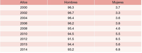 México: porcentaje de las mujeres y hombres alcaldes entre los años 2000-2012
