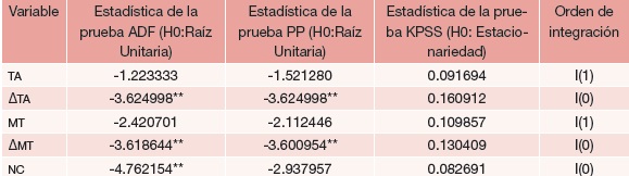 Resultados de las pruebas de estacionariedad