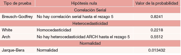 Pruebas de diagnóstico de los residuos de la regresión ajustada.