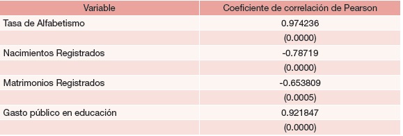 Matriz de correlaciones lineales entre Población de mujeres ocupada vs Tasa de Alfabetismo de Mujeres, Nacimientos, Matrimonios y Gasto público en educación