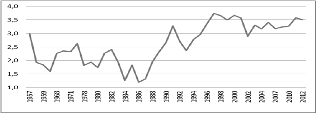 Serie de la variable
dependiente logaritmo neperiano de la IED entre 1957-2012