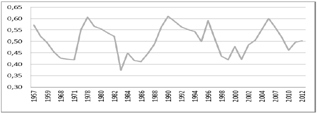 Serie de la variable
independiente Apertura Comercial, entre 1957-2012