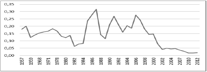 Serie de variable
independiente Desarrollo de Infraestructura entre 1957-2012