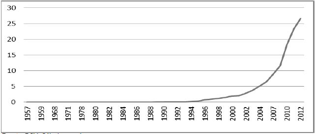 Serie de la variable
independiente Deflactor del Producto Interno Bruto entre 1957-2012