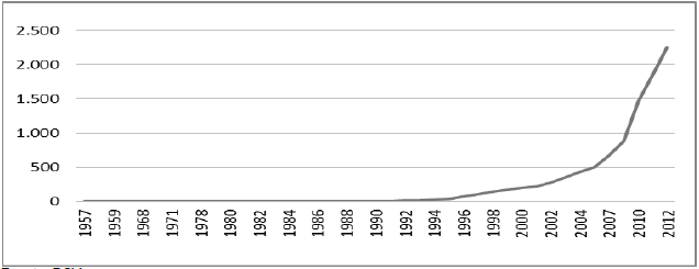 Serie de la
variable independiente &Iacute;ndice de Precios al Consumidor entre 1957-2012