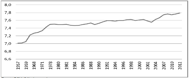Serie de la variable
independiente Logaritmo Neperiano del Producto Interno Bruto entre 1957-2012