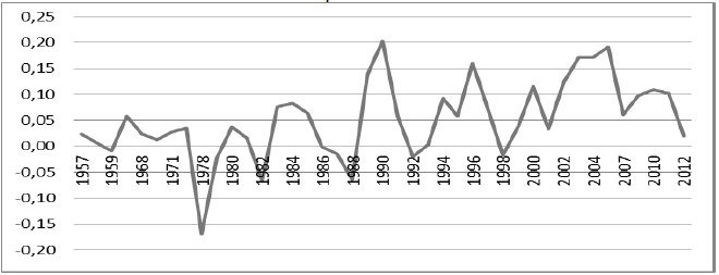 Serie de la
variable independiente Tama&ntilde;o del Mercado 1957-2012