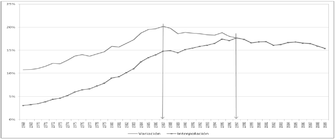 
Tasa de industrializaci&oacute;n sin refinaci&oacute;n base 1997