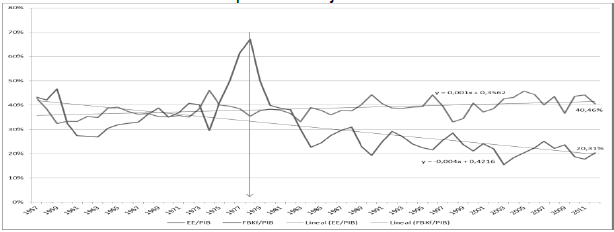 Participaci&oacute;n
del excedente de explotaci&oacute;n y de la formaci&oacute;n de capital bruta fija en el PIB