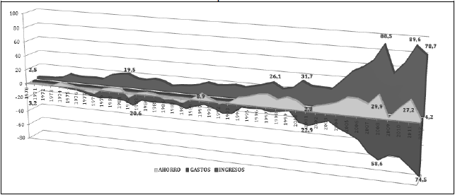 Formaci&oacute;n del ahorro disponible en Venezuela entre 1970-2012