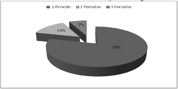 Distribución del número de períodos de gobierno
