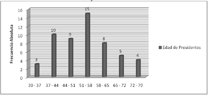 Frecuencia y distribución de la variable edad