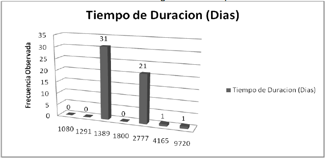 Duración en el gobierno de los presidentes