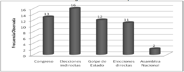 Llegada de los líderes al poder