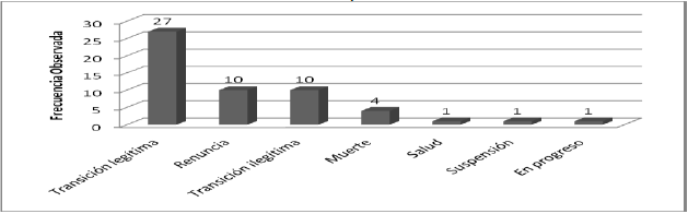 Salida del poder de los
líderes