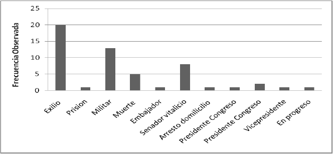 Destino después de un año al salir del poder