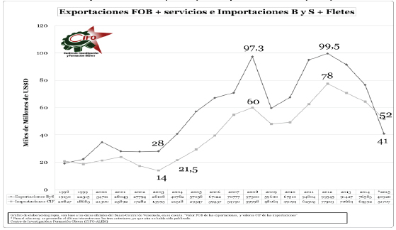 Exportaciones (FOB) e importaciones
(CIF) anuales