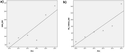 Correlaci&oacute;n entre el n&uacute;mero de ingresos por amputaci&oacute;n relacionada a la diabetes y desarticulaci&oacute;n de MMII y desarticulaci&oacute;n de pie y tarso en Cear&aacute; entre 2010-2015. Fortaleza-Cear&aacute;-Brasil, 2016.