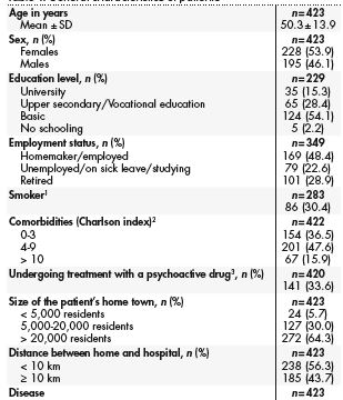 General characteristics of patients