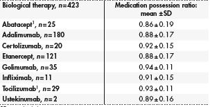 Adherence measured in accordance with the medication possession ratio of the lines of biological therapy