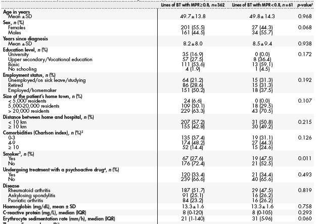 Factors that may influence non-adherence to biological therapy. Univariate study