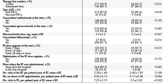 Factors that may influence non-adherence to biological therapy. Univariate study