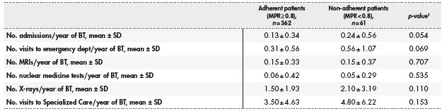 Consequences of non-adherence to biological therapy