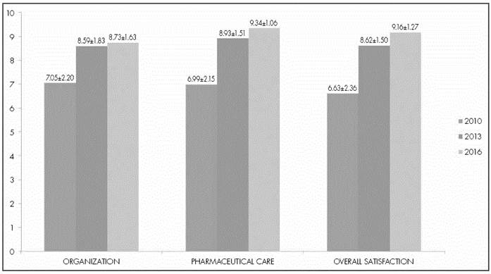 Results of the Outpatient Satisfaction Survey in 2010, 2013 and 2016.