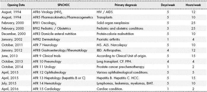 Description of Specialized Clinics and time spent in patient care.