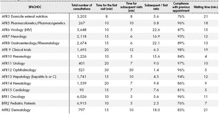Consultations per year, time of consultation per service, subsequent / first visits ratio, compliance with previous appointment, and waiting time per SPhCHOC. Year 2016.