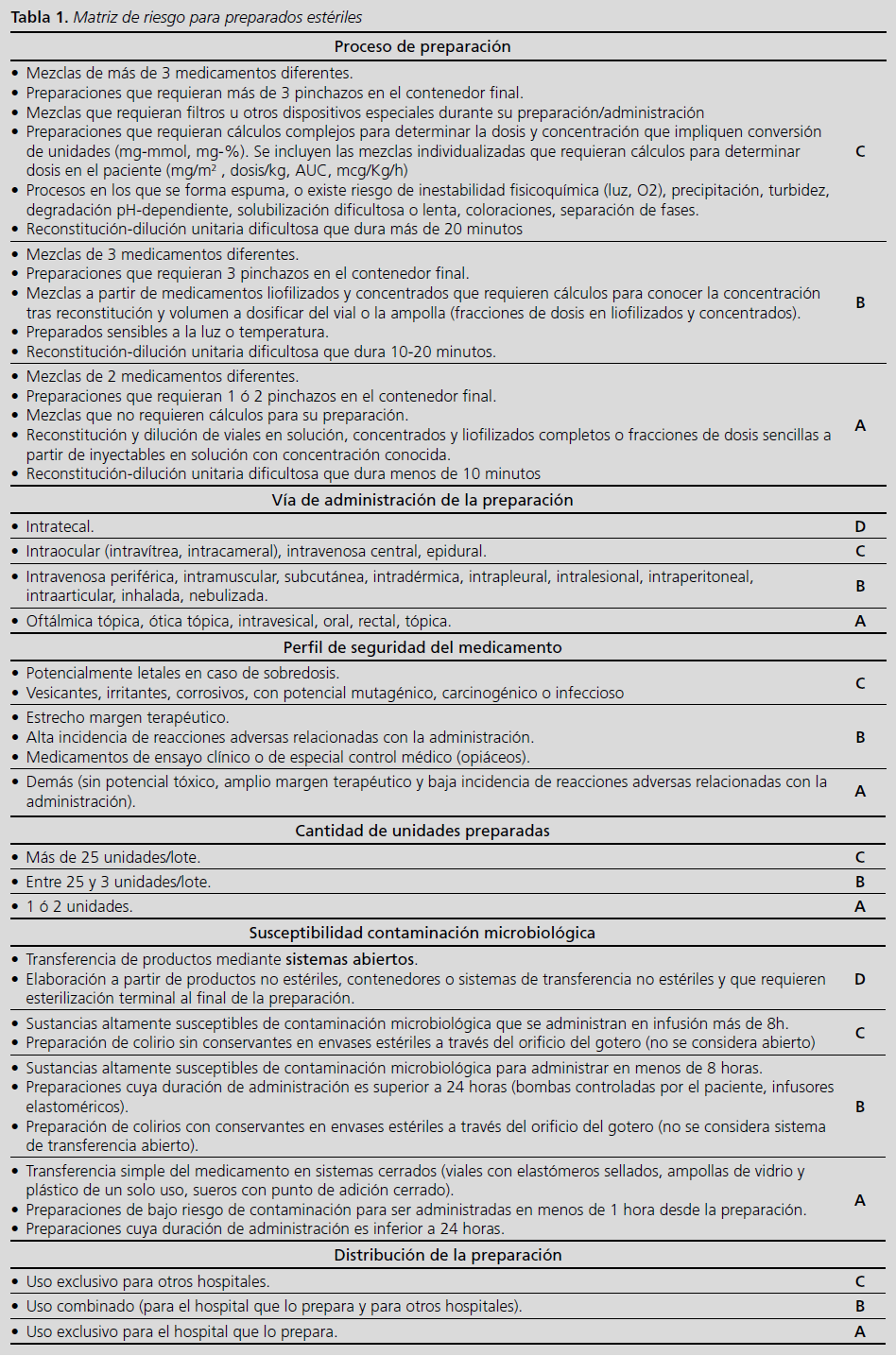 Matriz de riesgo para preparados est&eacute;riles