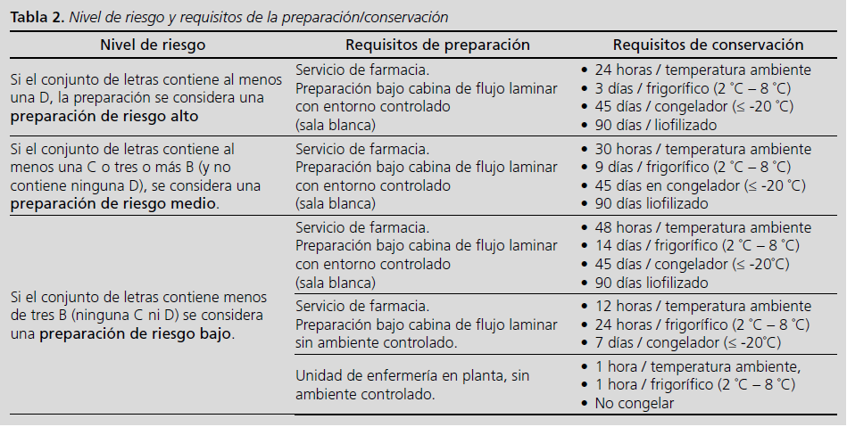 Nivel de riesgo y requisitos de la preparaci&oacute;n/conservaci&oacute;n
