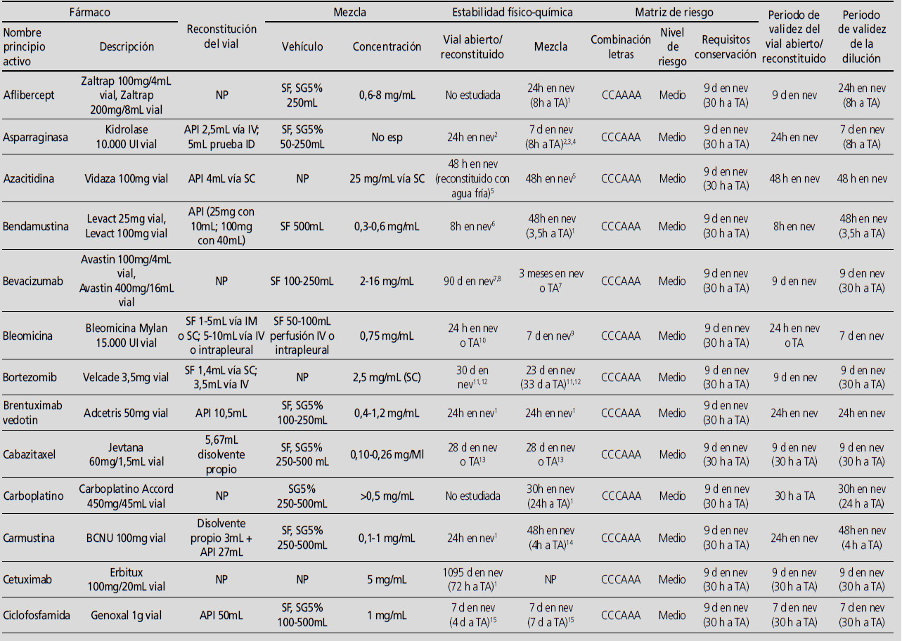 Gu&iacute;a estabilidades citost&aacute;ticos