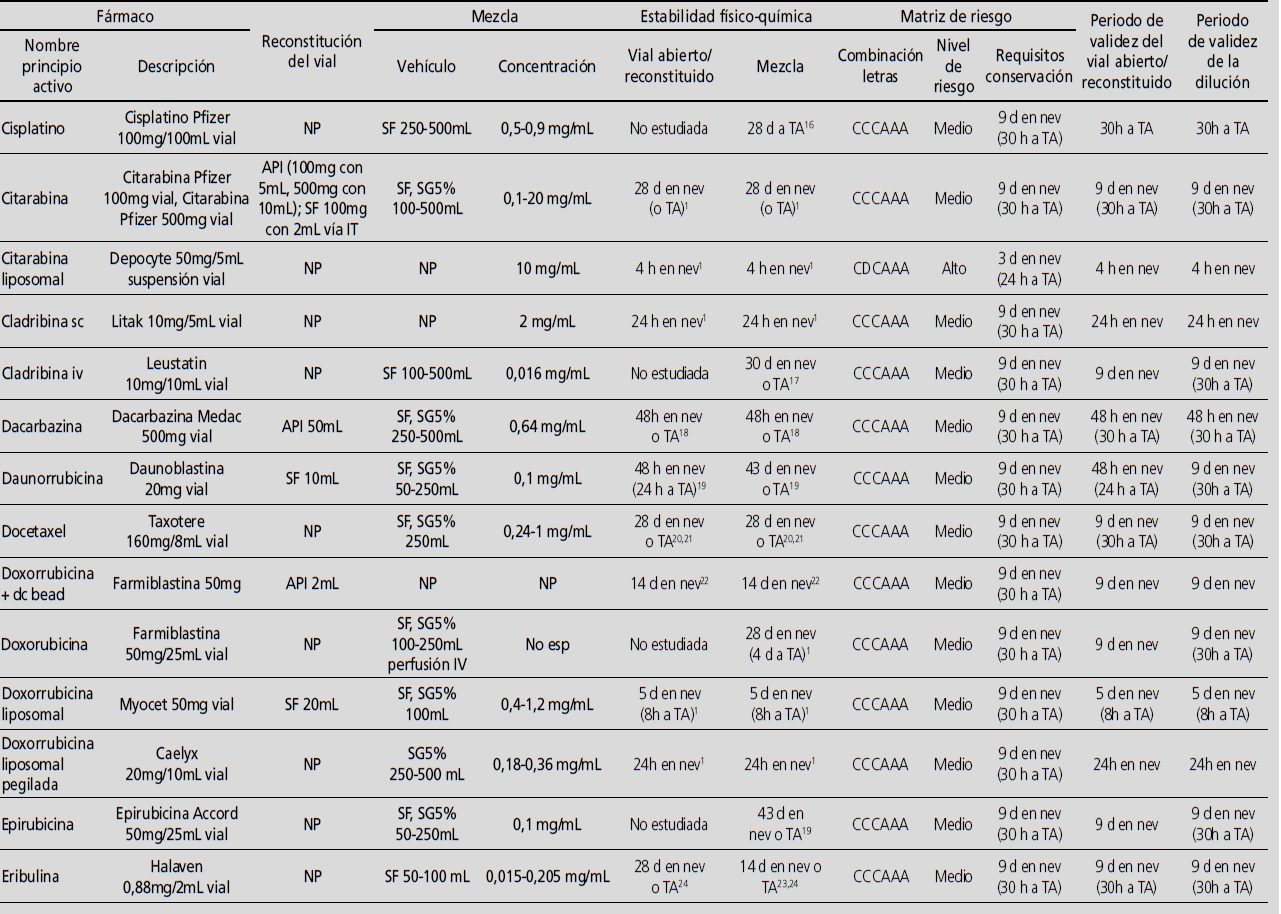 Gu&iacute;a estabilidades citost&aacute;ticos (Cont.)