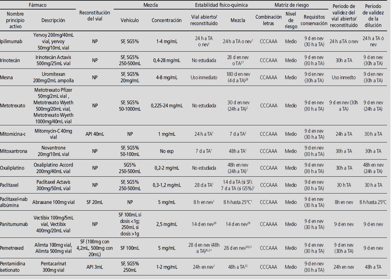 Gu&iacute;a estabilidades citost&aacute;ticos (Cont.)
