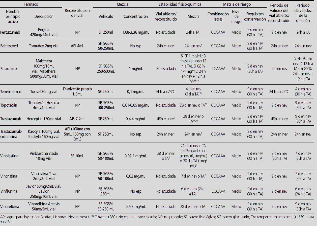 Gu&iacute;a estabilidades citost&aacute;ticos (Cont.)